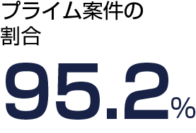 プライム案件の割合 95.2%