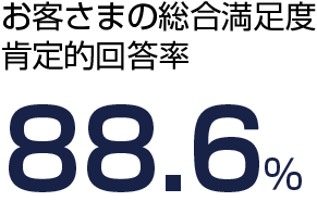 お客さまの総合満足度固定的回答率 88.6%