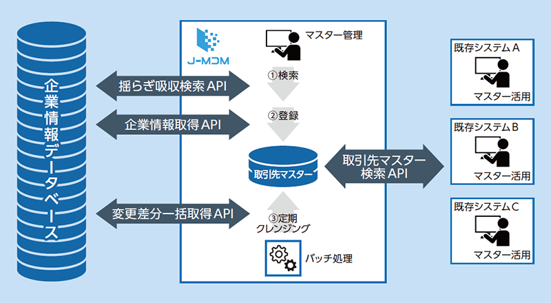 J-MDM概念図