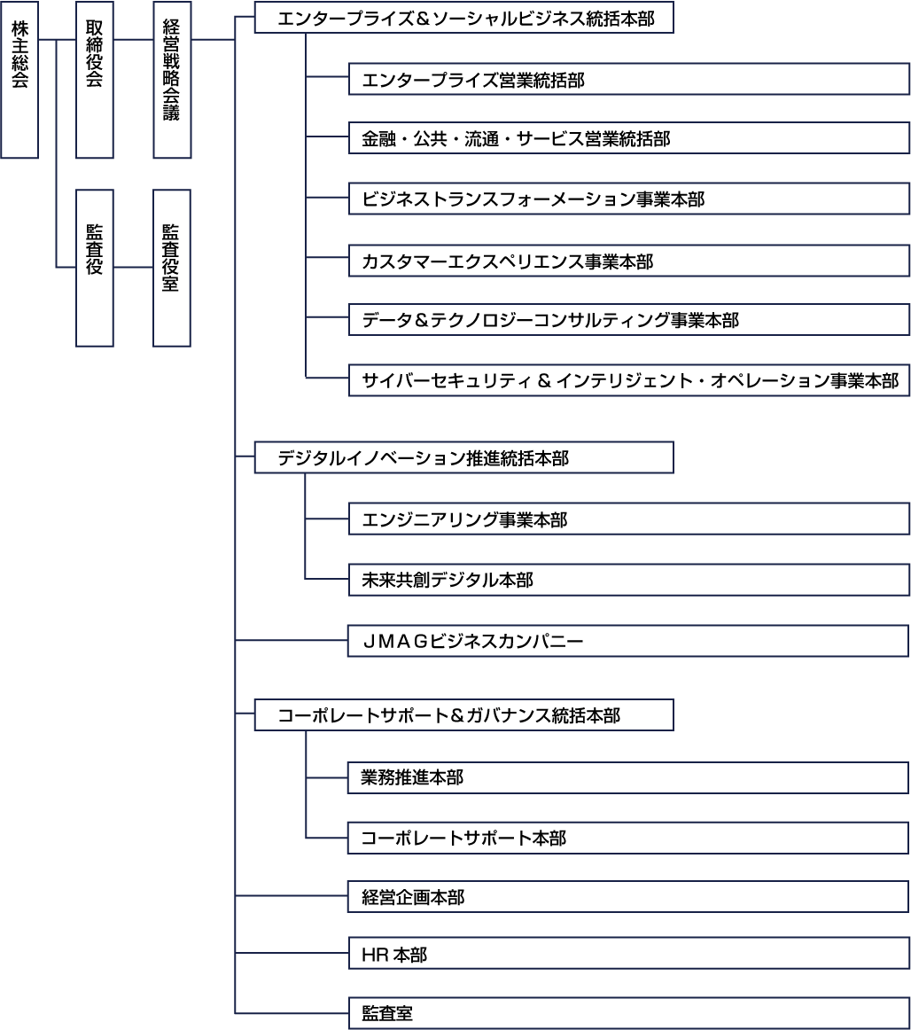 JSOL組織図