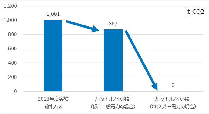 東京本社の温室効果ガスの排出量の推移