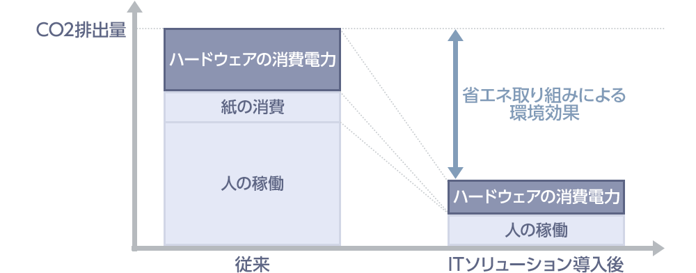 環境負荷低減の効果イメージ(例)