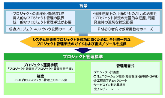 プロジェクト管理標準「J-Port」の概要