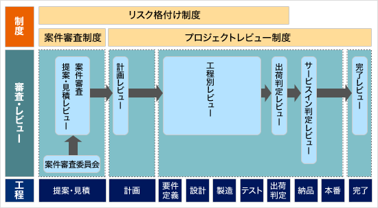 プロジェクトレビュー制度の概要