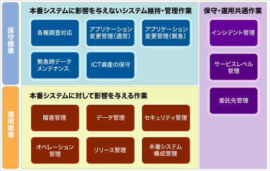 保守・運用標準の概要