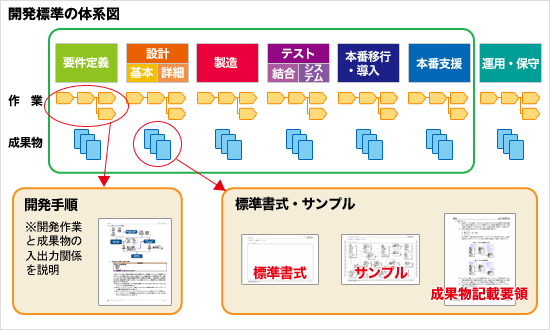 開発標準の体系図