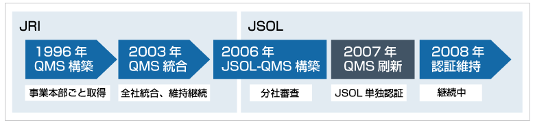 ISO9001/QMS取得・維持状況