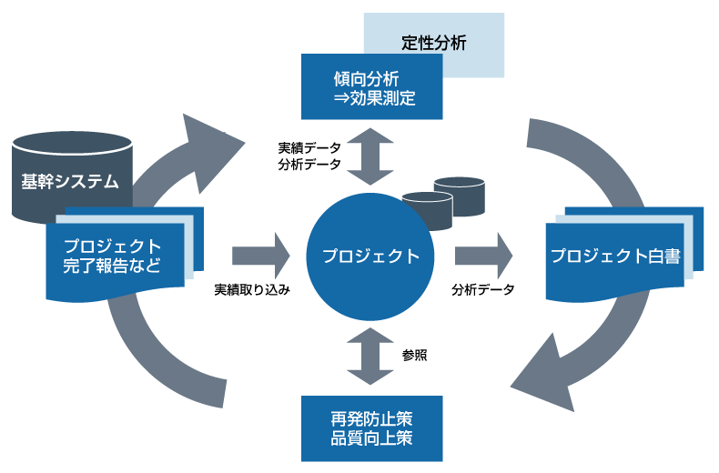 プロジェクト白書活用によるPDCA
