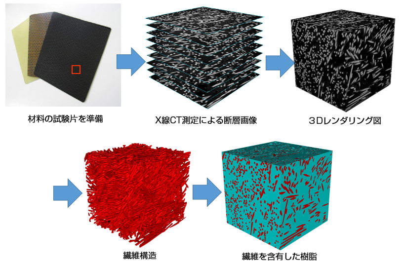 Simpleware Softwareによる繊維強化プラスチックのモデル化