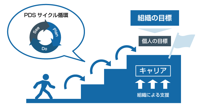 自律的キャリアの促進