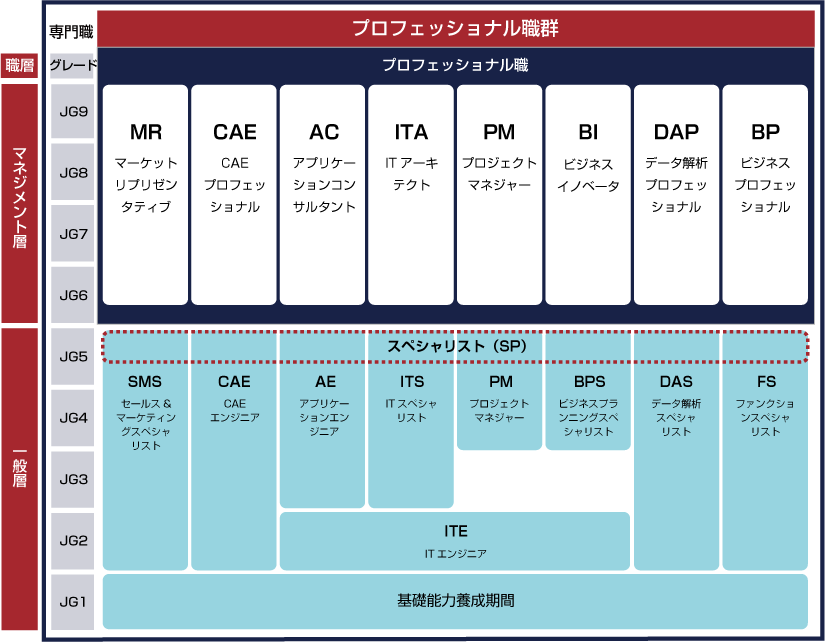 キャリア体系イメージ