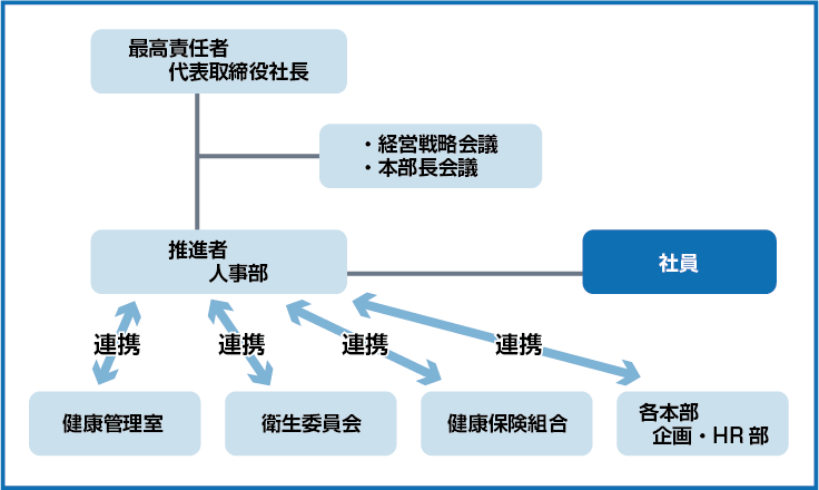 健康経営推進体制