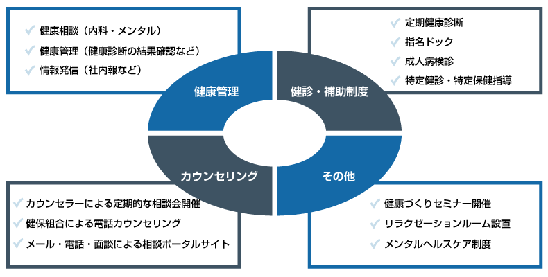 心身の健康保持増進に向けた主な取り組み