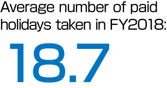Average number of paid holidays taken in FY2018: 18.7
