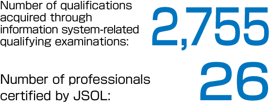 Number of information system qualification examinations and number of JSOL certified professionals