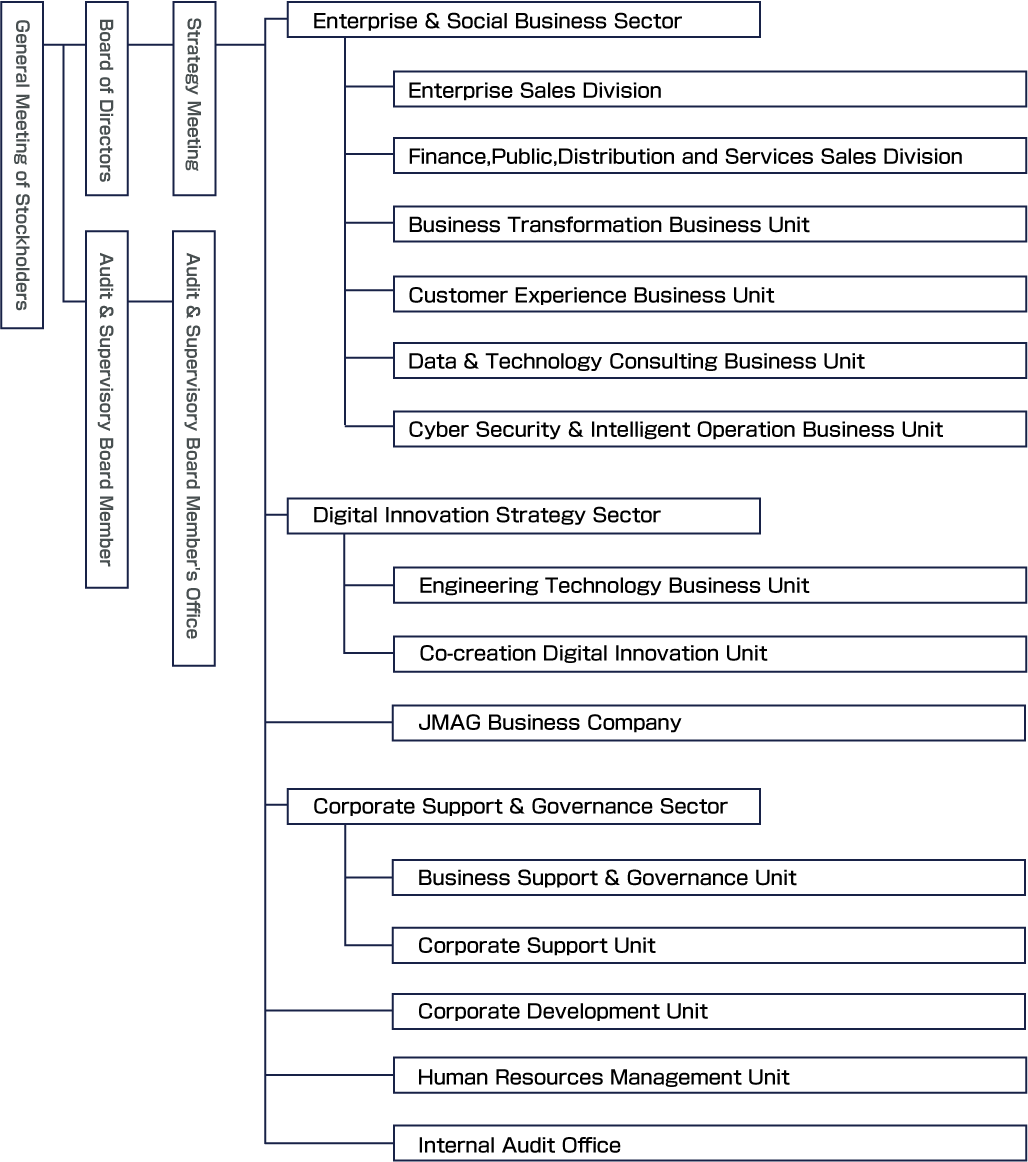 Organization chart