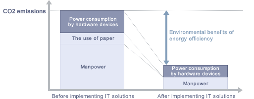 An image of the effect of reducing the burden on the environment (example)