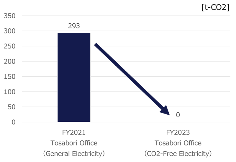 Trends in greenhouse gas emissions at the Osaka head office