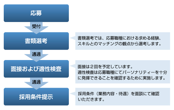 選考プロセスの図