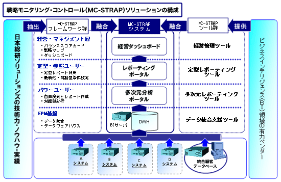 戦略モニタリング・コントロール（MC-STRAP）ソリューションの構成