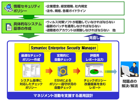 セキュリティポリシーマネジメント支援サービスの特長のイメージ図