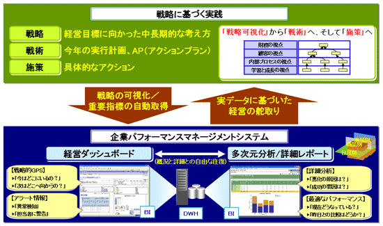 日本総研ソリューションズがデータウェアハウスソリューションで実現する全体像