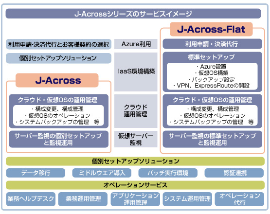 J-Acrossシリーズのサービスイメージ