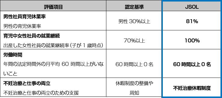 主な認定基準について