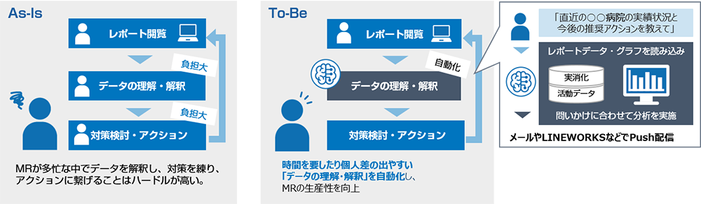 ご提案の一例 （BIレポートのデータ理解・解釈・レコメンド）