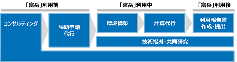 JSOL、理研数理のサポート内容