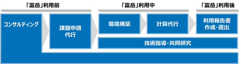 『「富岳」利活用コンシェルジュ』サポート内容