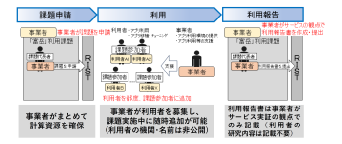 （一財）高度情報科学技術研究機構　説明会資料『「富岳」アプリケーションサービス課題について』より