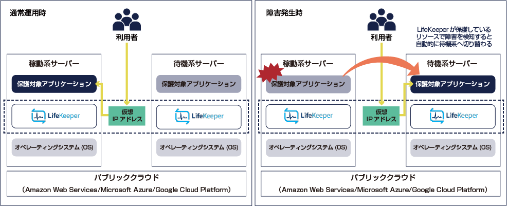 LifeKeeper を利用したクラスター構成のイメージ/パブリッククラウドの特性に合わせて実装可能