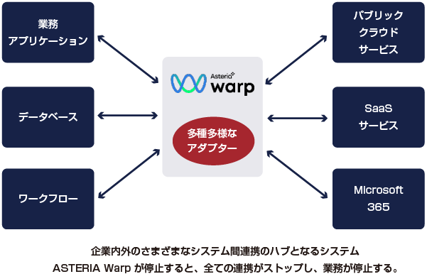 ASTERIA Warp を利用したシステム間連携のイメージ