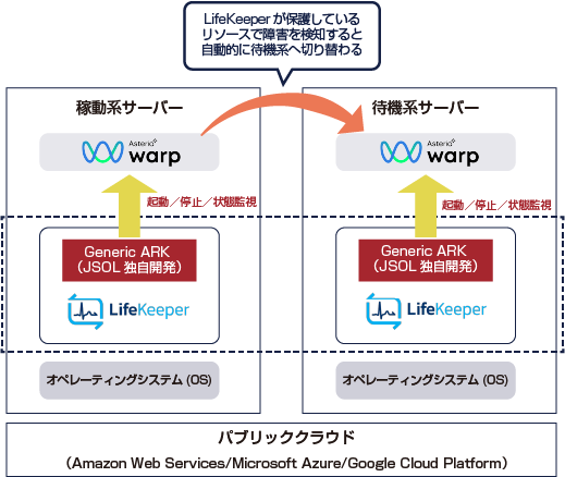 LifeKeeper×ASTERIA Warpのクラスター構成のイメージ