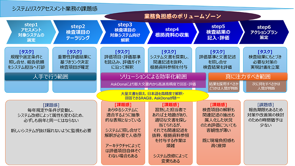 図　システムリスクアセスメント業務の課題感