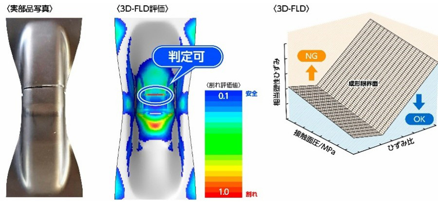【図2】3D-FLDによる高精度割れ予測技術