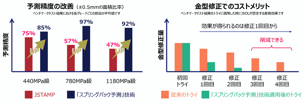 図3:「スプリングバック予測」技術の効果