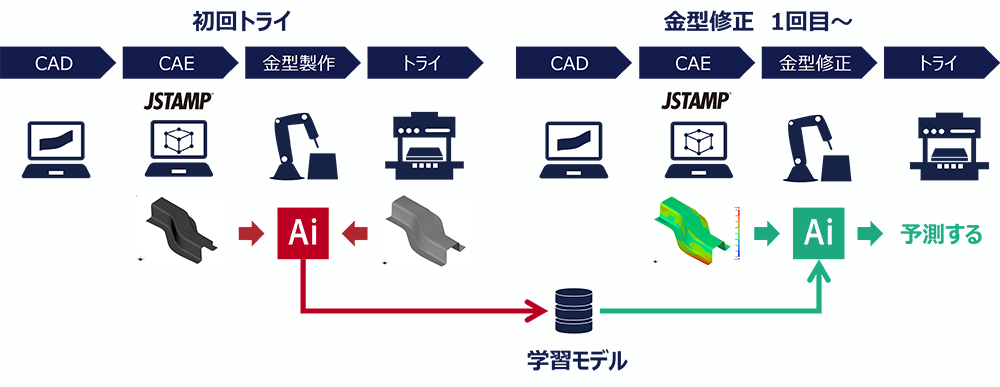 図2:「スプリングバック予測」技術の活用方法