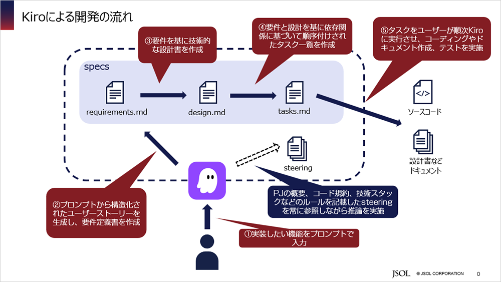 第1部:AWS講義とAWS Kiro紹介