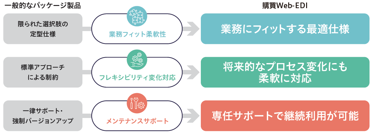JSOLの購買Web-EDIは、セミオーダーメイドで、業務にフィットする最適仕様、将来的なプロセス変更にも柔軟な対応、専任サポートで継続利用が可能を実現