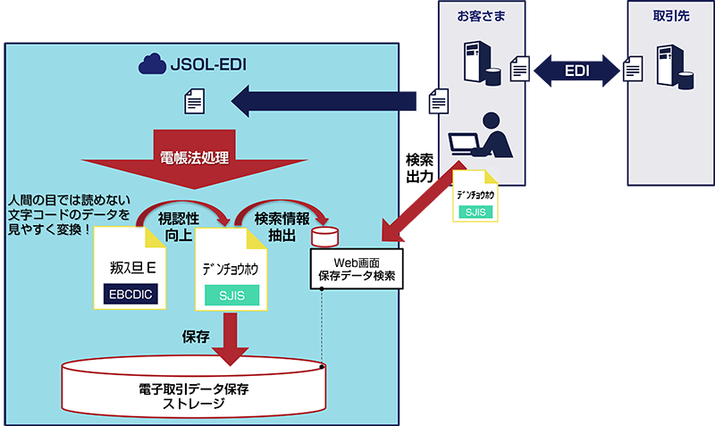 ご利用イメージ例 (1): 自営EDI または 他社ベンダーのEDI + 電子取引データ保存サービス