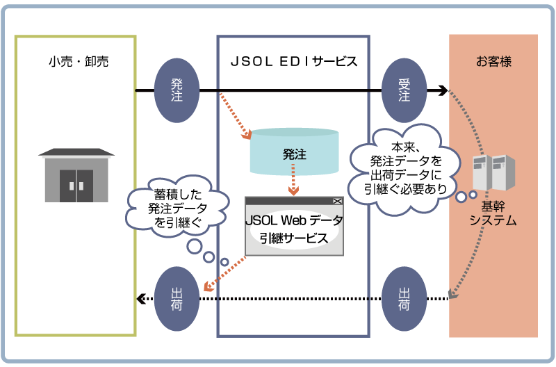 JSOL Webデータ引継サービス、JSOL EDIサービスの導入イメージ