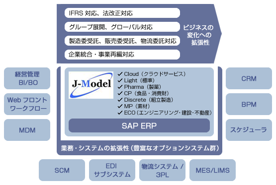 4.拡張性の高い『J-Model』 図説