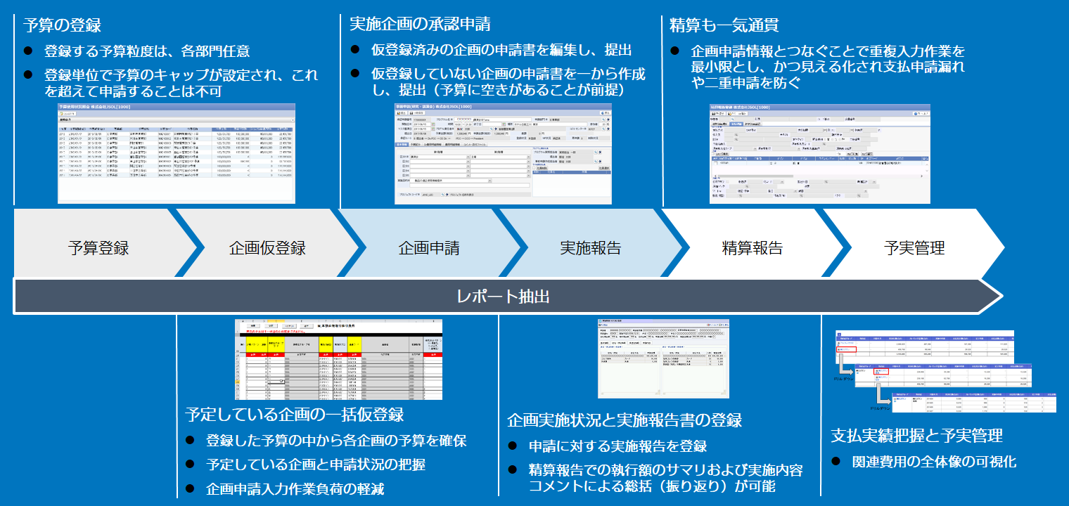 営業販促費業務/システムのあるべき姿