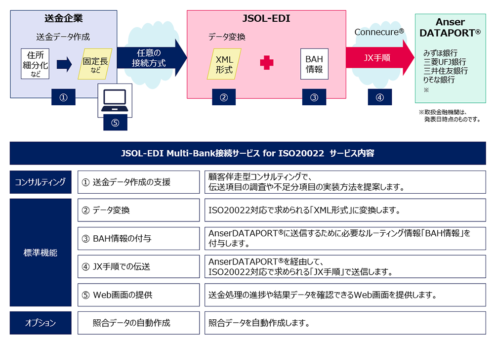 「JSOL-EDI Multi-Bank接続サービス for ISO20022」のサービス内容:コンサルティング・標準機能・オプションの詳細説明