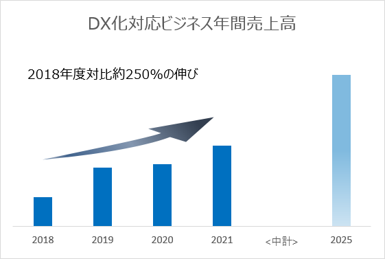 DX対応ビジネス年間売上高